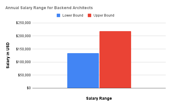 Annual Salary Range for Backend Architects.png