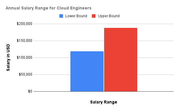 Annual Salary Range for Cloud Engineers (1).png