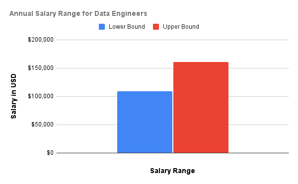 Annual Salary Range for Data Engineers .png