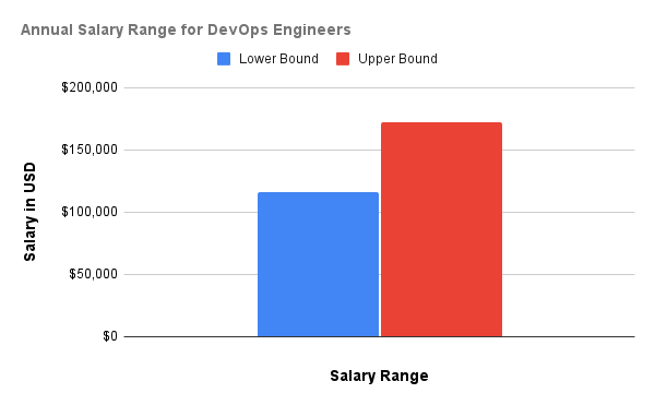 Annual Salary Range for DevOps Engineers (1).png