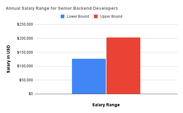 Annual Salary Range for Senior Backend Developers.png