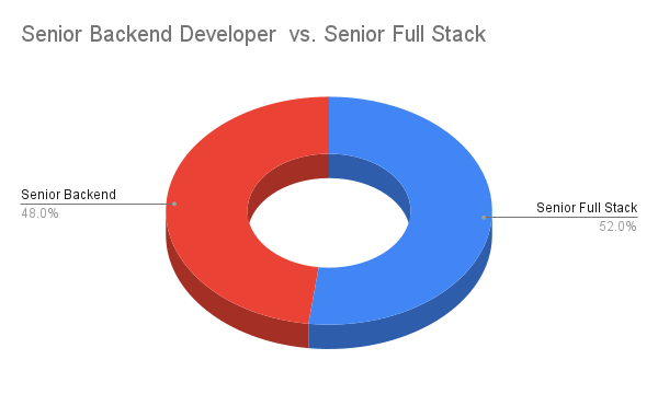 Senior Backend Developer  vs. Senior Full Stack.png